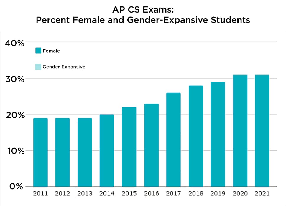 Graph of the percentage of female and gender expansive students in CS