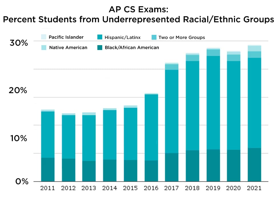 Graph of AP CS participation by race as percentage